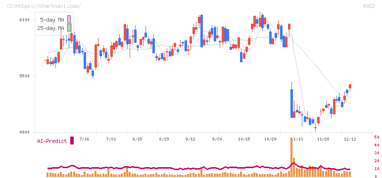コーセー(4922)の日足チャート