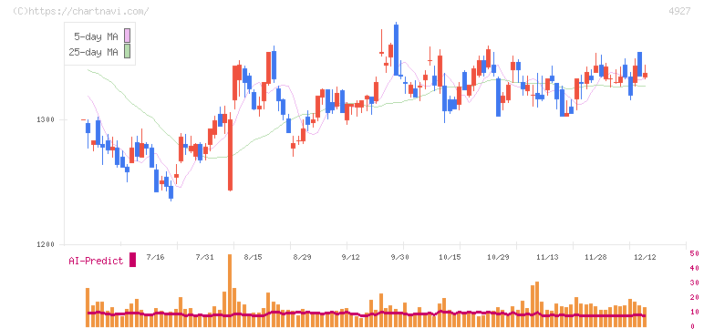 ポーラ・オルビスホールディングス(4927)の日足チャート