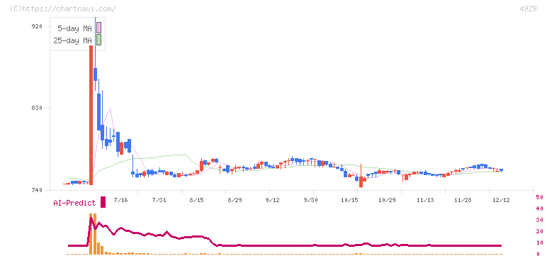 アジュバンホールディングス(4929)の日足チャート