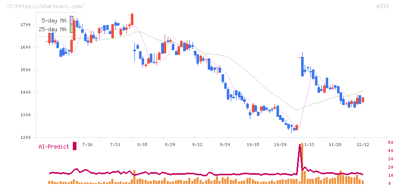 Ｉ－ｎｅ(4933)の日足チャート