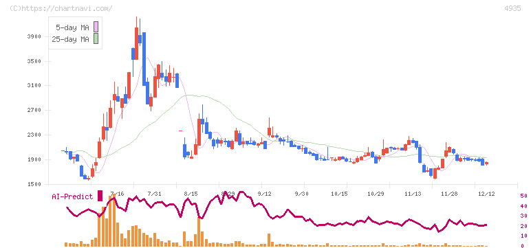リベルタ(4935)の日足チャート