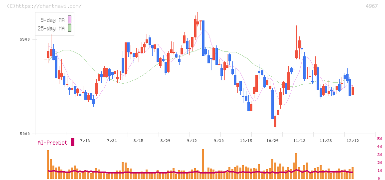 小林製薬(4967)の日足チャート