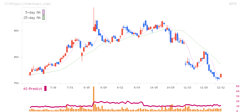 タカラバイオ(4974)の日足チャート