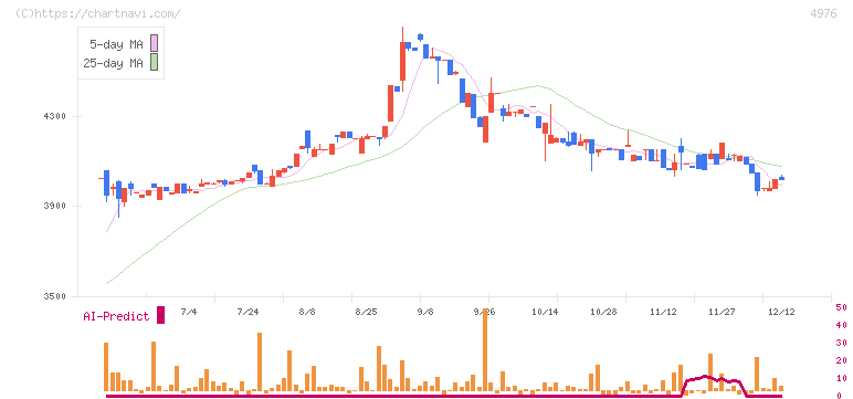 東洋ドライルーブ(4976)の日足チャート