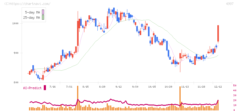 日本農薬(4997)の日足チャート