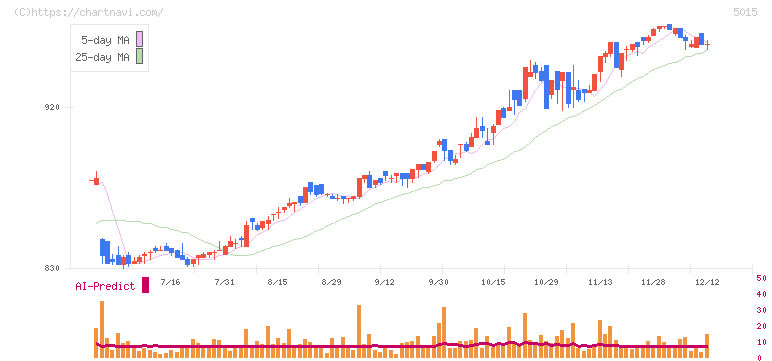 ビーピー・カストロール(5015)の日足チャート