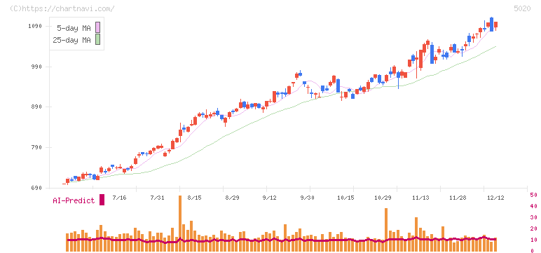 ＥＮＥＯＳホールディングス(5020)の日足チャート