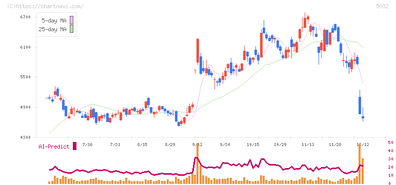 ＡＮＹＣＯＬＯＲ(5032)の日足チャート