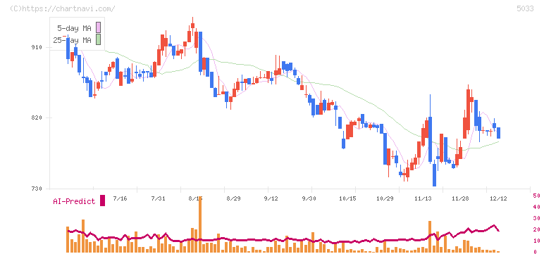 ヌーラボ(5033)の日足チャート