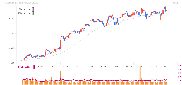 ＴＯＹＯ　ＴＩＲＥ(5105)の日足チャート