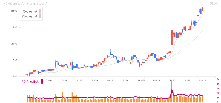 住友ゴム工業(5110)の日足チャート
