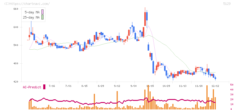 ＦＩＸＥＲ(5129)の日足チャート
