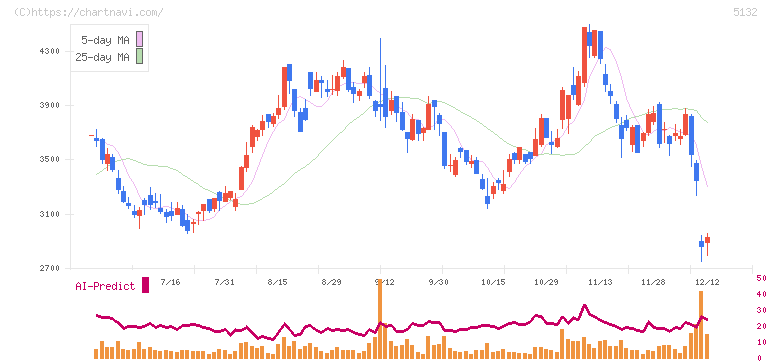 ｐｌｕｓｚｅｒｏ(5132)の日足チャート