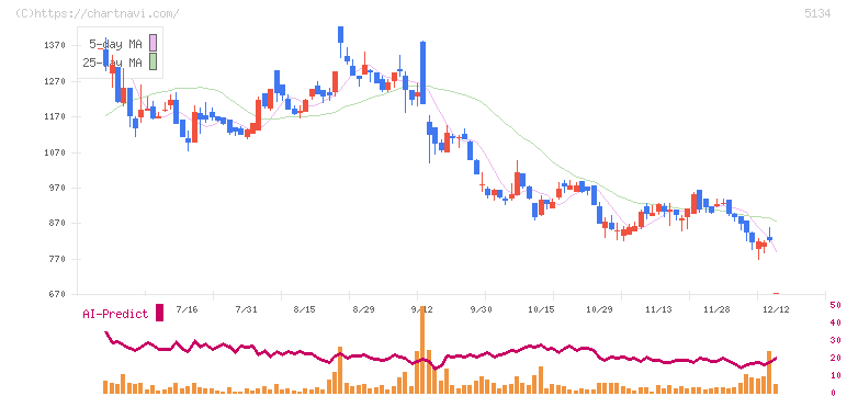 ＰＯＰＥＲ(5134)の日足チャート