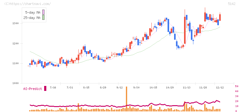 アキレス(5142)の日足チャート