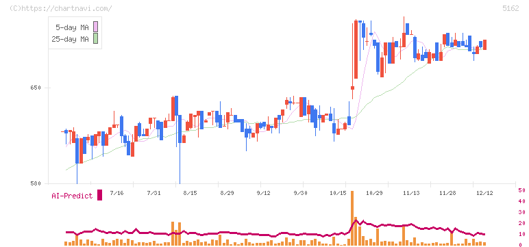 朝日ラバー(5162)の日足チャート