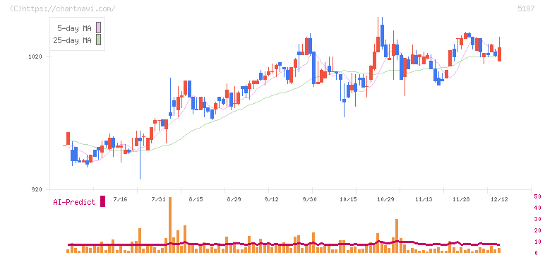 クリエートメディック(5187)の日足チャート