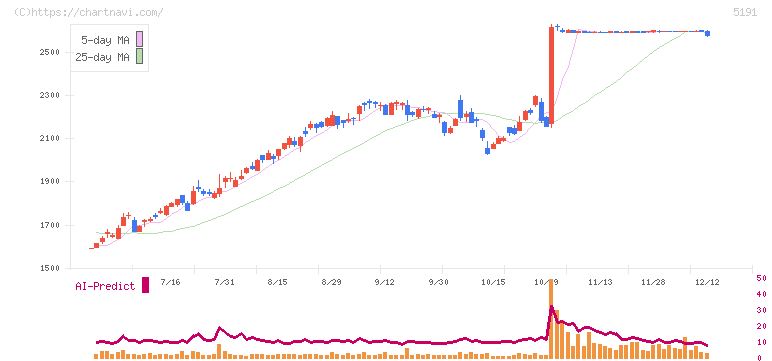 住友理工(5191)の日足チャート