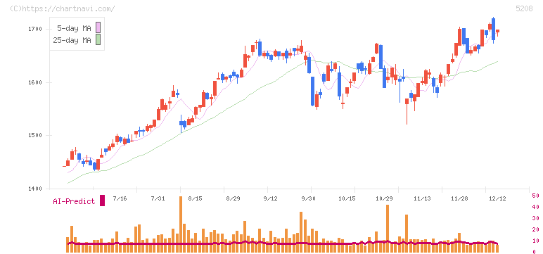 有沢製作所(5208)の日足チャート