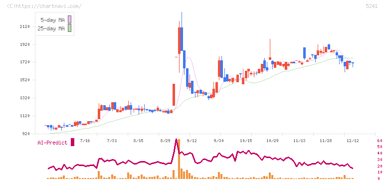 日本オーエー研究所(5241)の日足チャート