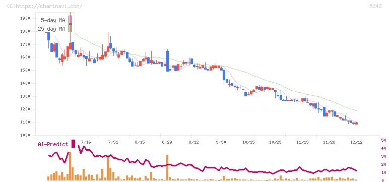 アイズ(5242)の日足チャート