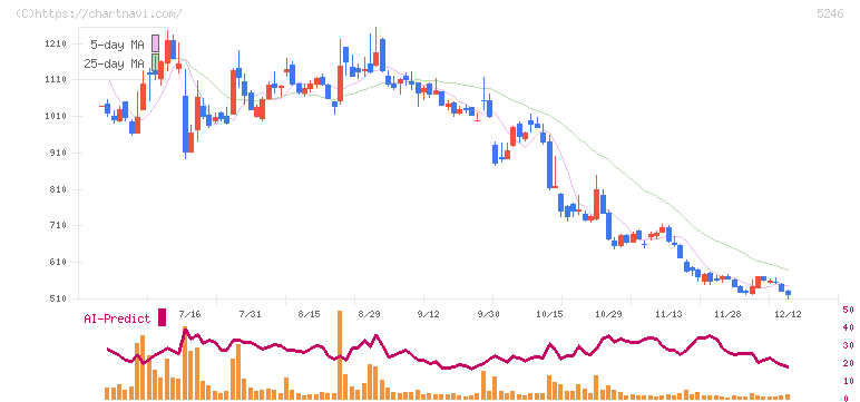 ＥＬＥＭＥＮＴＳ(5246)の日足チャート