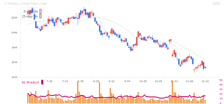 カバー(5253)の日足チャート