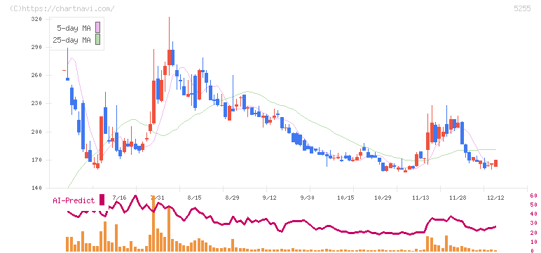 モンスターラボ(5255)の日足チャート