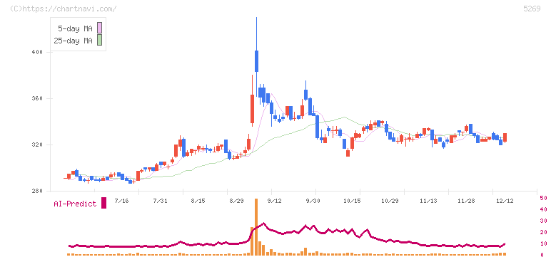 日本コンクリート工業(5269)の日足チャート