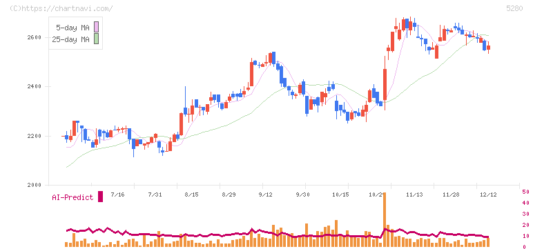 ヨシコン(5280)の日足チャート