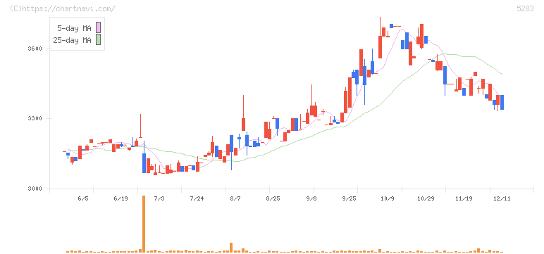 高見澤(5283)の日足チャート
