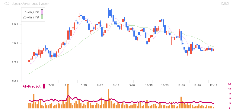 ヤマックス(5285)の日足チャート