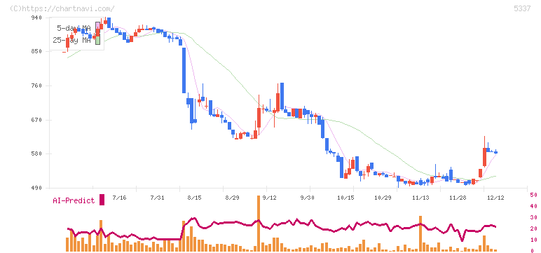 ダントーホールディングス(5337)の日足チャート
