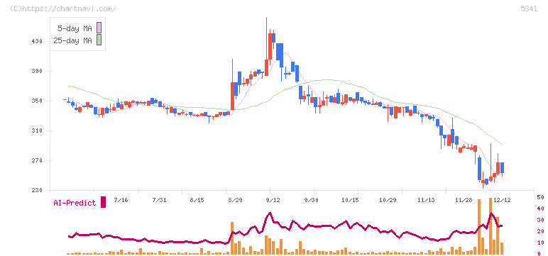 ＡＳＡＨＩ　ＥＩＴＯホールディングス(5341)の日足チャート