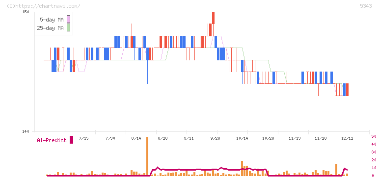 ニッコー(5343)の日足チャート