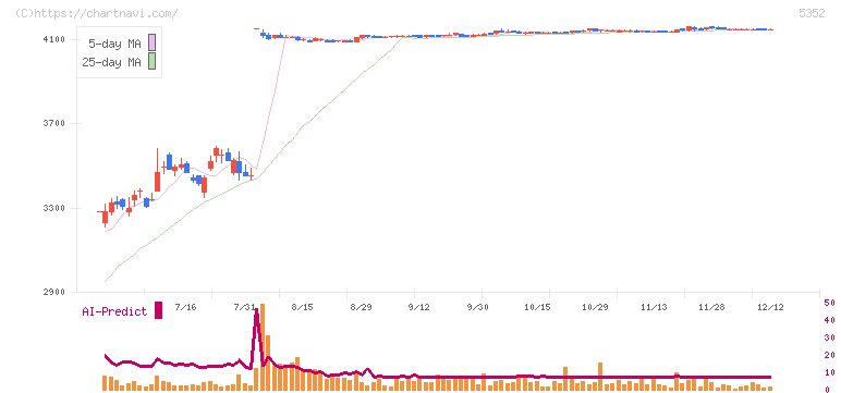 黒崎播磨(5352)の日足チャート