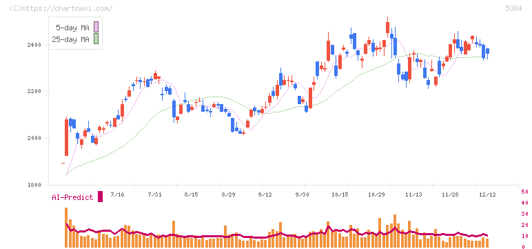 フジミインコーポレーテッド(5384)の日足チャート