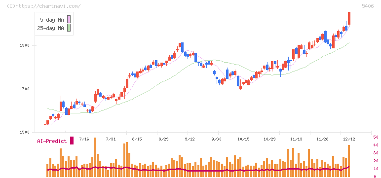 神戸製鋼所(5406)の日足チャート