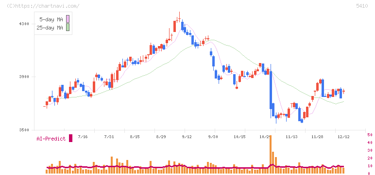 合同製鐵(5410)の日足チャート