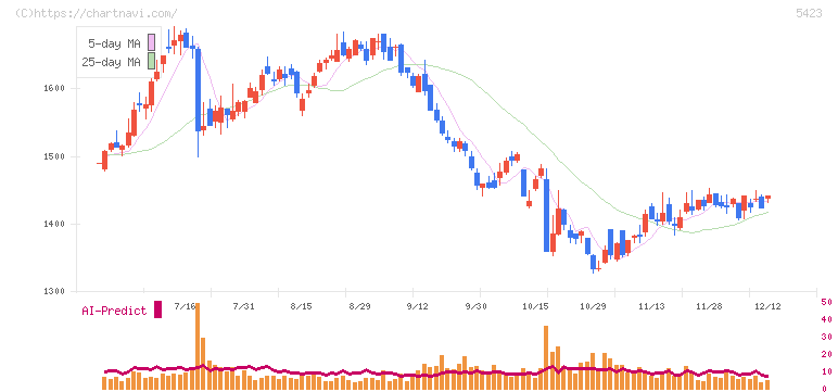 東京製鐵(5423)の日足チャート