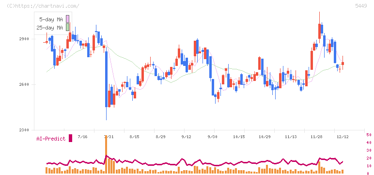 大阪製鐵(5449)の日足チャート