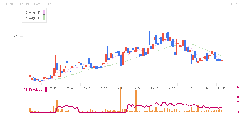 高砂鐵工(5458)の日足チャート