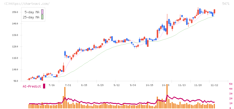 大同特殊鋼(5471)の日足チャート