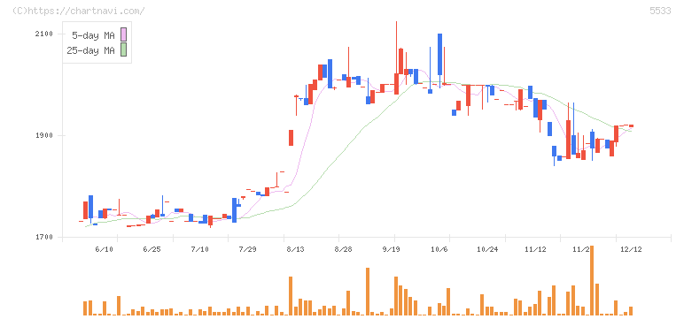 エリッツホールディングス(5533)の日足チャート