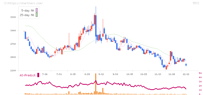 Ｒｉｄｇｅ－ｉ(5572)の日足チャート