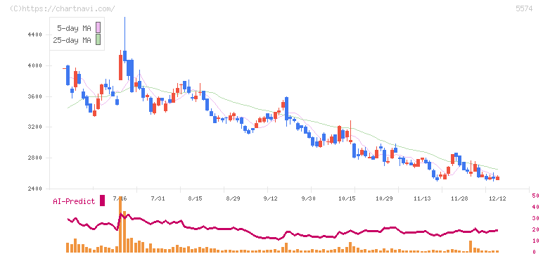 ＡＢＥＪＡ(5574)の日足チャート