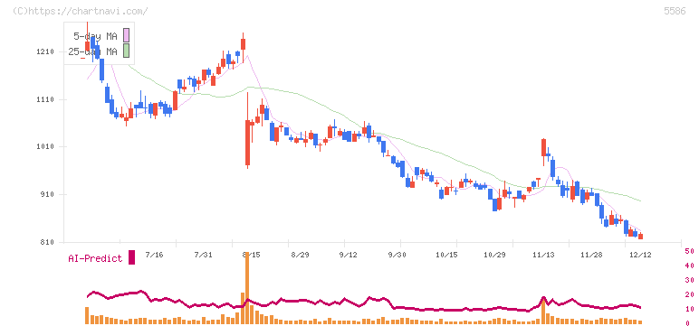 Ｌａｂｏｒｏ．ＡＩ(5586)の日足チャート