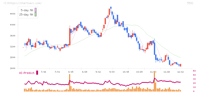 くすりの窓口(5592)の日足チャート