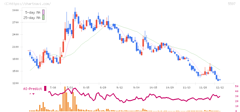 ブルーイノベーション(5597)の日足チャート
