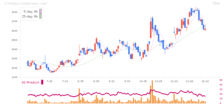 Ｓ＆Ｊ(5599)の日足チャート